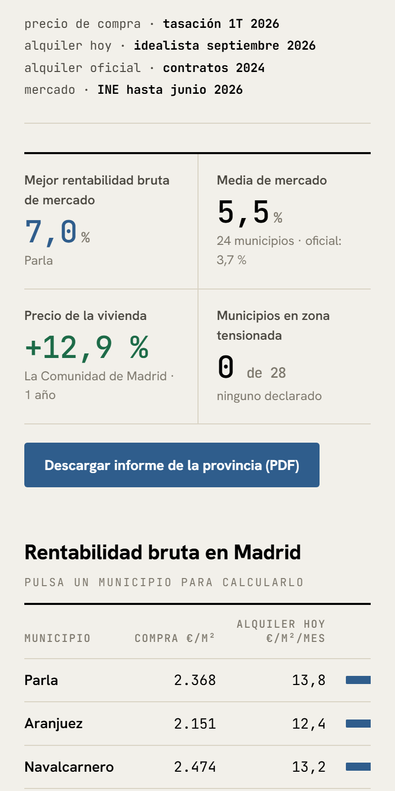 Radar Inversor: mejor rentabilidad bruta 7,0 % en Parla y ranking de municipios de Madrid
